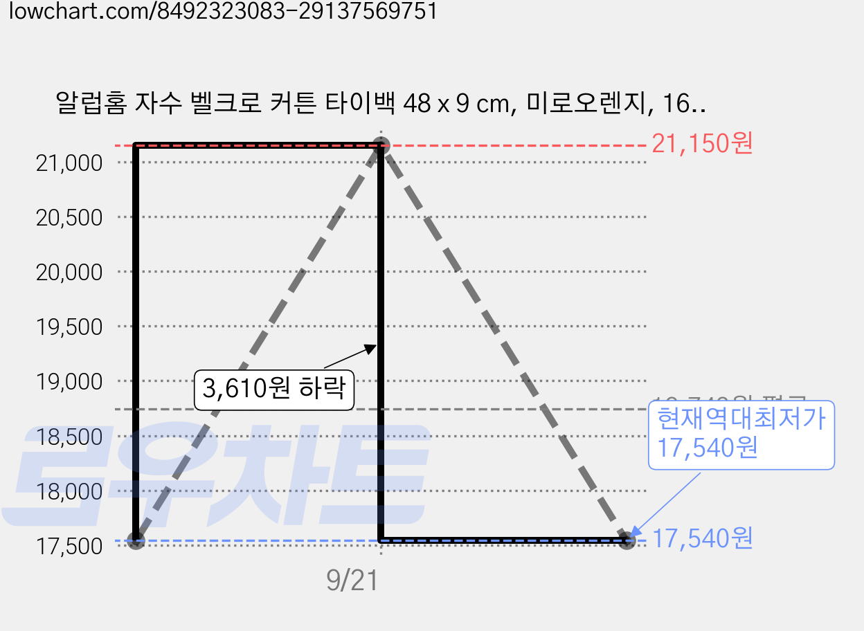 알럽홈 자수 벨크로 커튼 타이백 48 x 9 cm, 미로오렌지, 16개 가격 변동 차트, 현재가 17,540원, 역대최저가