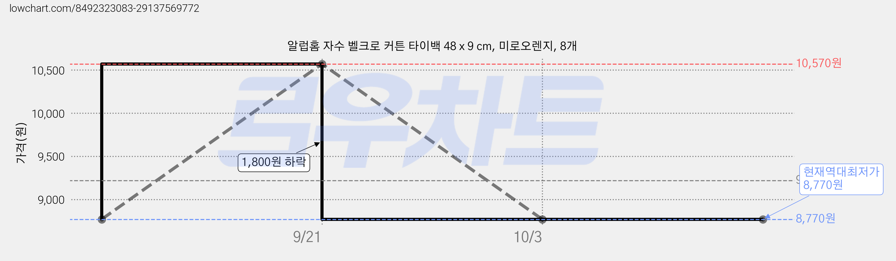 알럽홈 자수 벨크로 커튼 타이백 48 x 9 cm, 미로오렌지, 8개 가격 변동 차트, 현재가 8,770원, 역대최저가