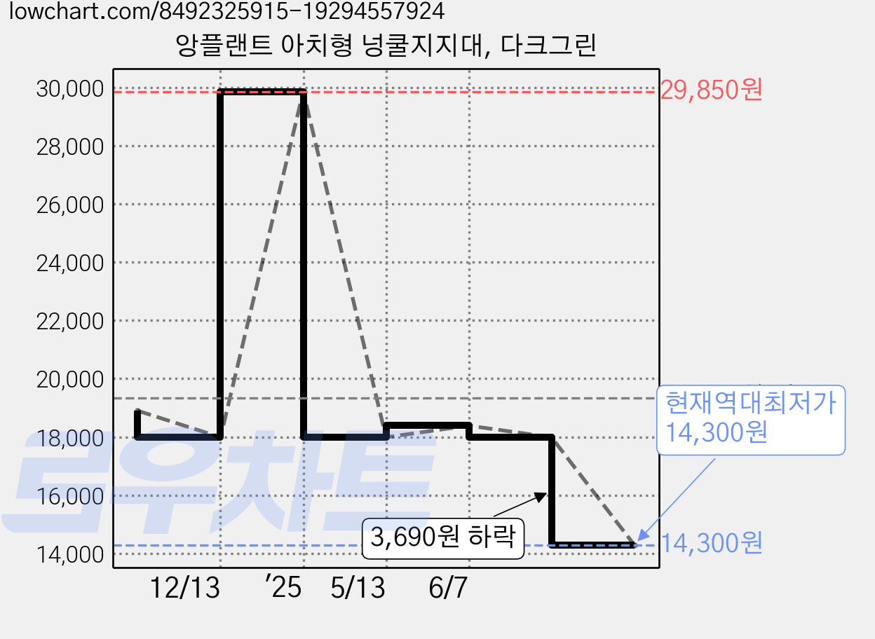 앙플랜트 아치형 넝쿨지지대, 다크그린 가격 변동 차트, 현재가 14,300원, 역대최저가