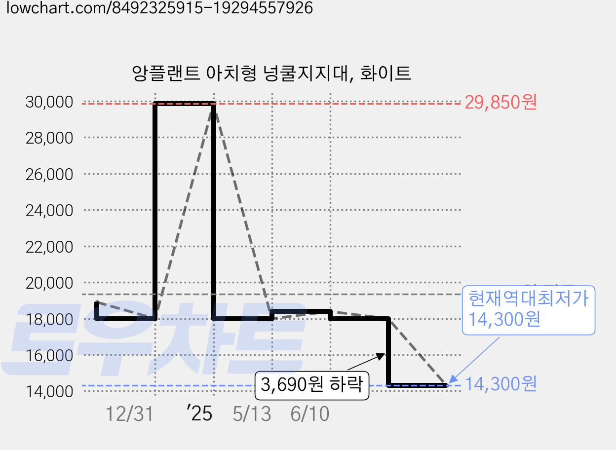 앙플랜트 아치형 넝쿨지지대, 화이트 가격 변동 차트, 현재가 14,300원, 역대최저가