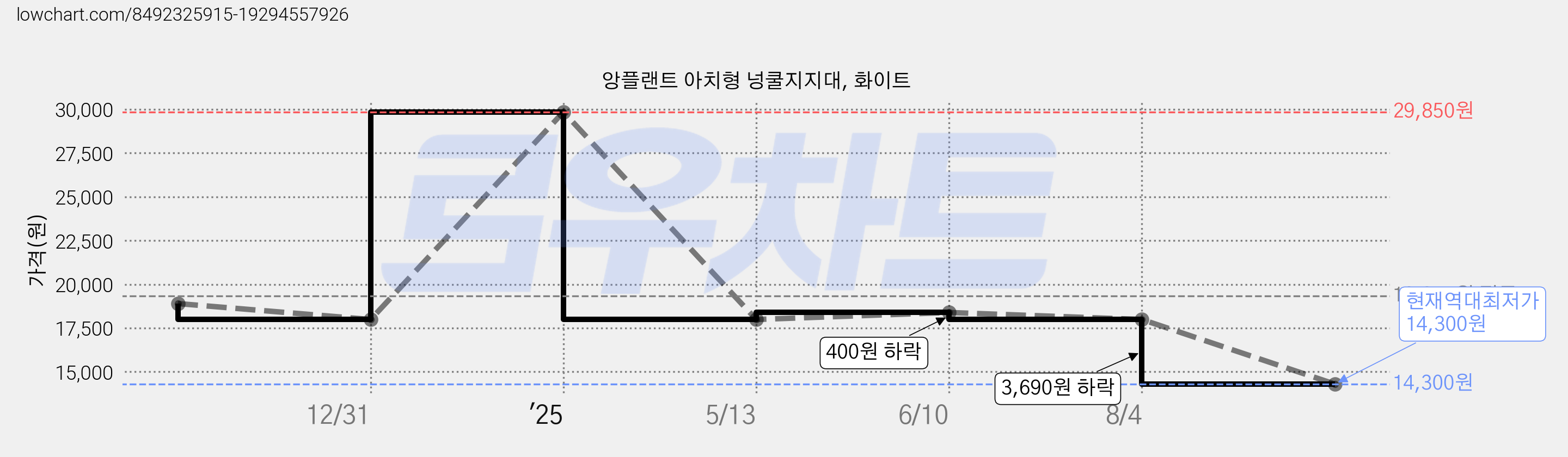 앙플랜트 아치형 넝쿨지지대, 화이트 가격 변동 차트, 현재가 14,300원, 역대최저가