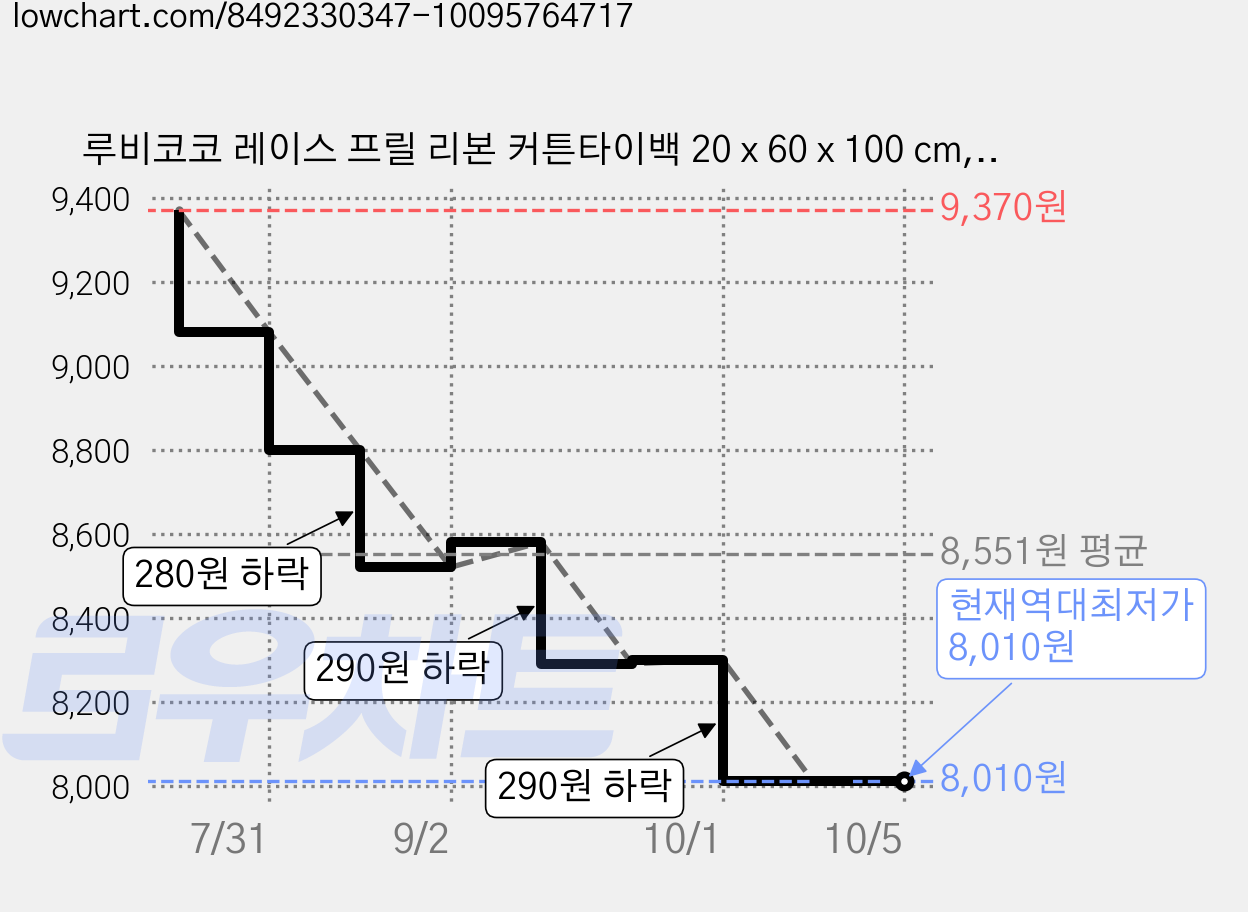 루비코코 레이스 프릴 리본 커튼타이백 20 x 60 x 100 cm, 라이트퍼플싱글, 1개 가격 변동 차트, 현재가 8,010원, 역대최저가