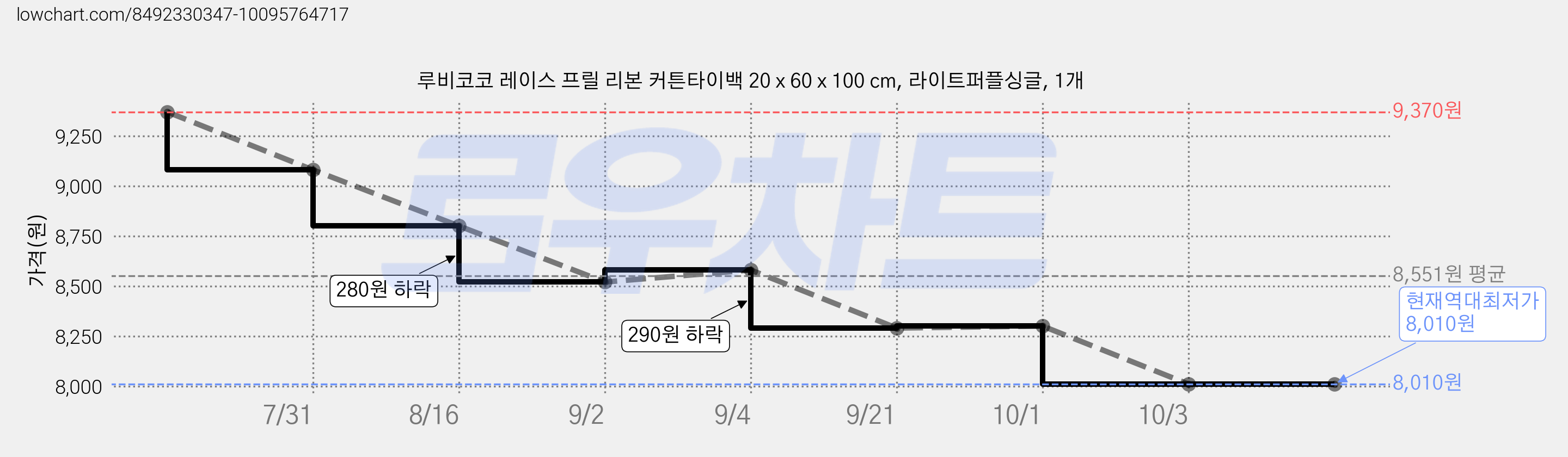 루비코코 레이스 프릴 리본 커튼타이백 20 x 60 x 100 cm, 라이트퍼플싱글, 1개 가격 변동 차트, 현재가 8,010원, 역대최저가