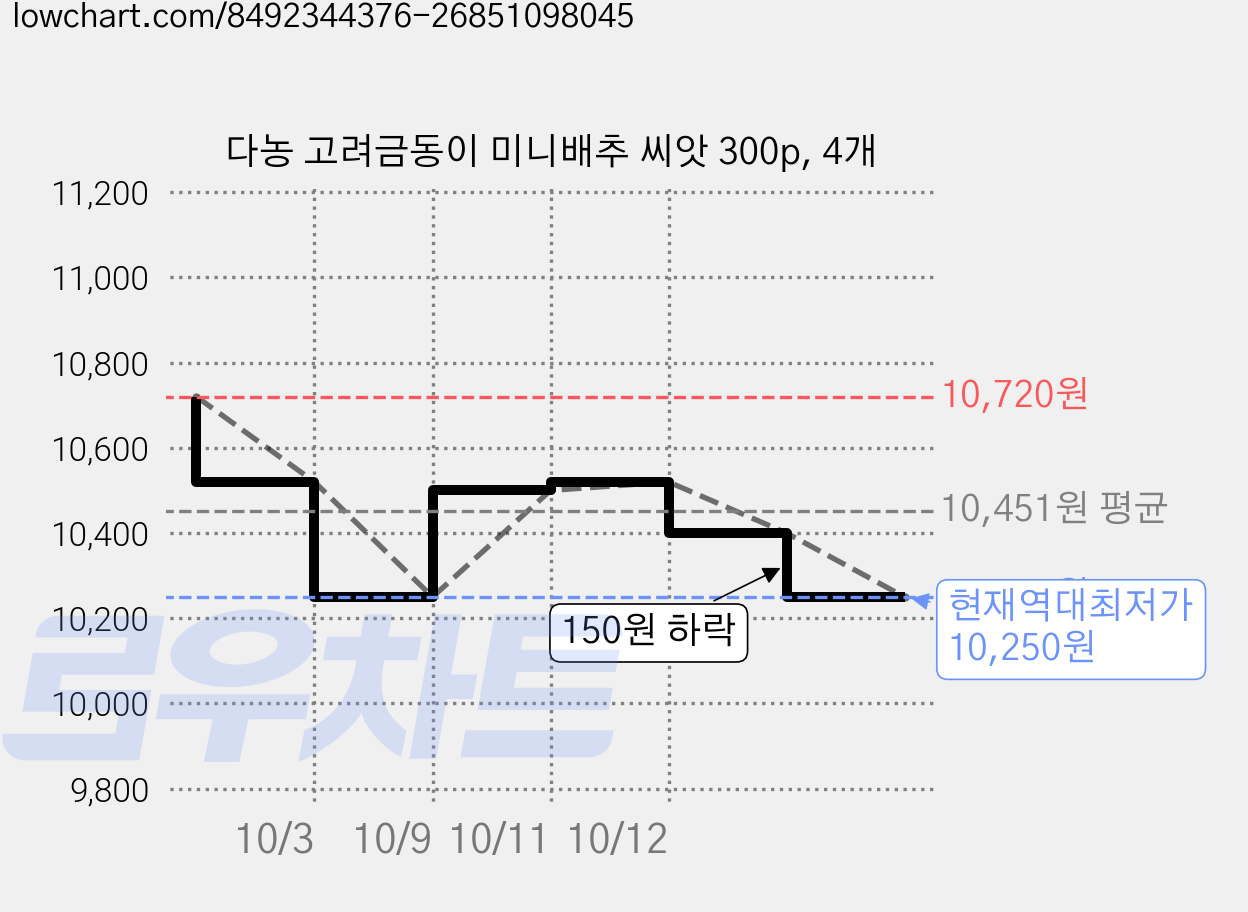 다농 고려금동이 미니배추 씨앗 300p, 4개 가격 변동 차트, 현재가 10,250원, 역대최저가