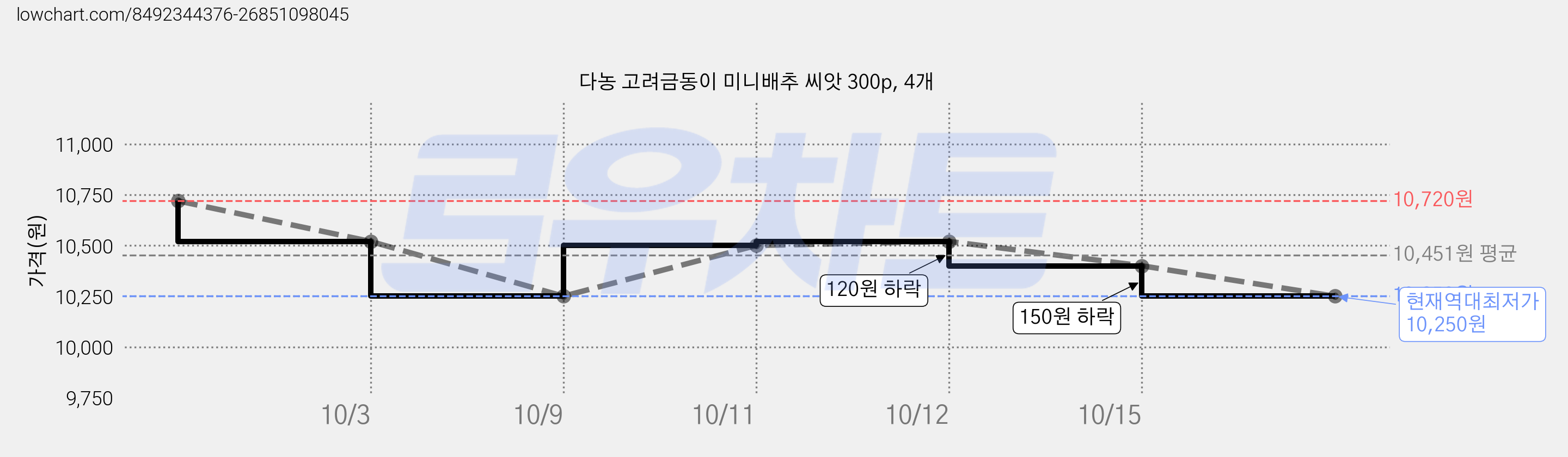 다농 고려금동이 미니배추 씨앗 300p, 4개 가격 변동 차트, 현재가 10,250원, 역대최저가