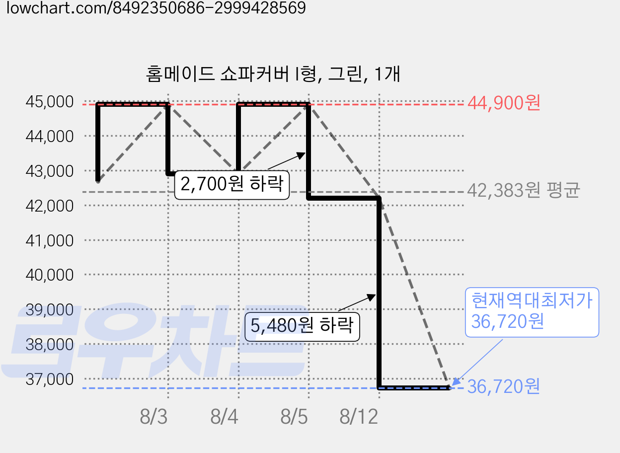 홈메이드 쇼파커버 I형, 그린, 1개 가격 변동 차트, 현재가 36,720원, 역대최저가