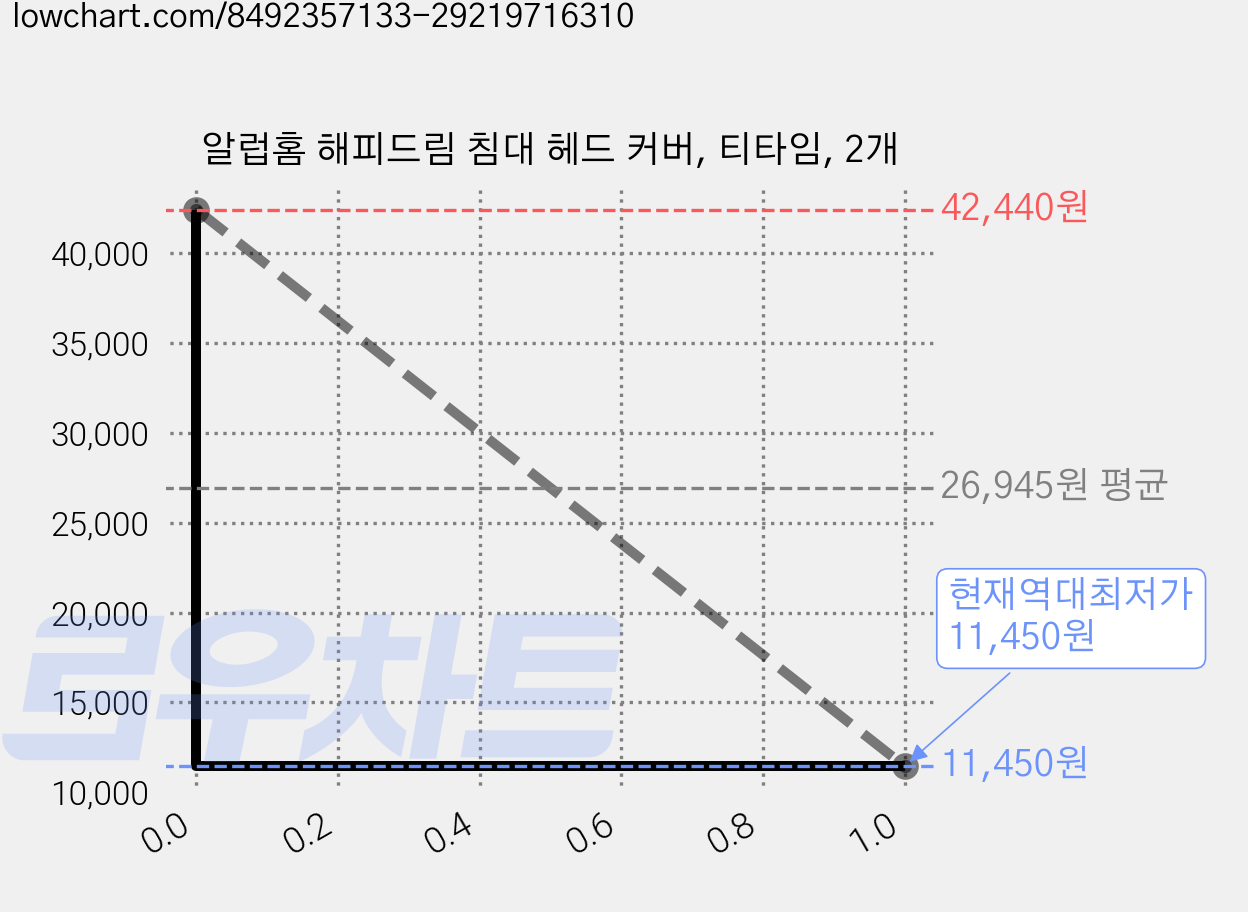 알럽홈 해피드림 침대 헤드 커버, 티타임, 2개 가격 변동 차트, 현재가 11,450원, 역대최저가