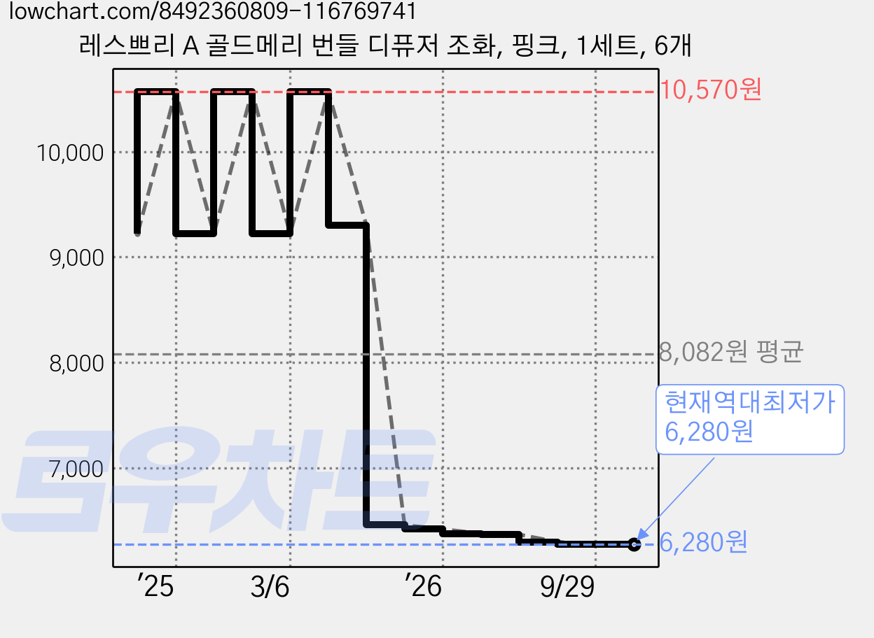 레스쁘리 A 골드메리 번들 디퓨저 조화, 핑크, 1세트, 6개 가격 변동 차트, 현재가 6,280원, 역대최저가