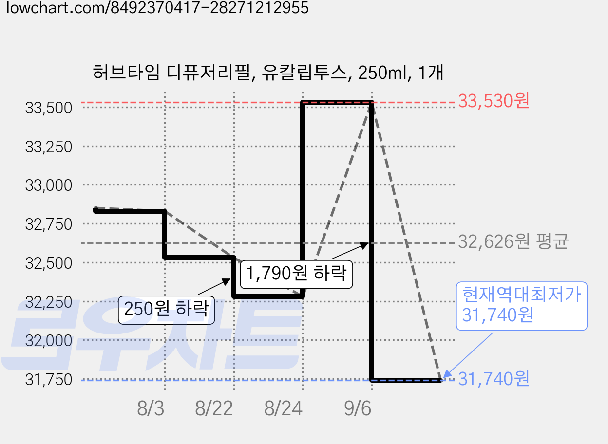 허브타임 디퓨저리필, 유칼립투스, 250ml, 1개 가격 변동 차트, 현재가 31,740원, 역대최저가