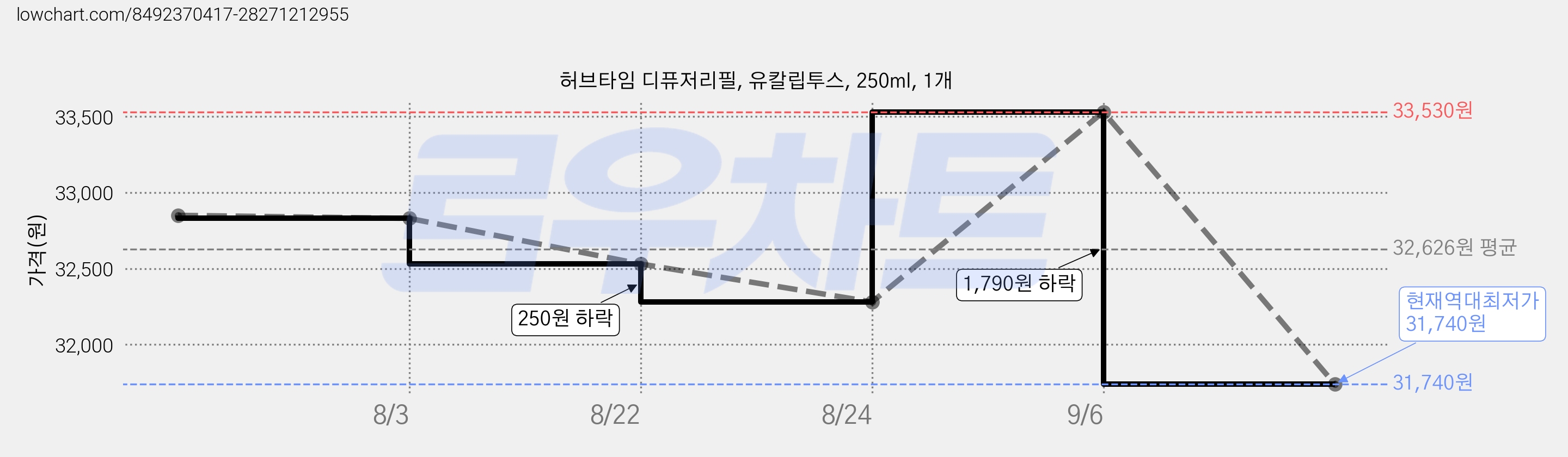 허브타임 디퓨저리필, 유칼립투스, 250ml, 1개 가격 변동 차트, 현재가 31,740원, 역대최저가