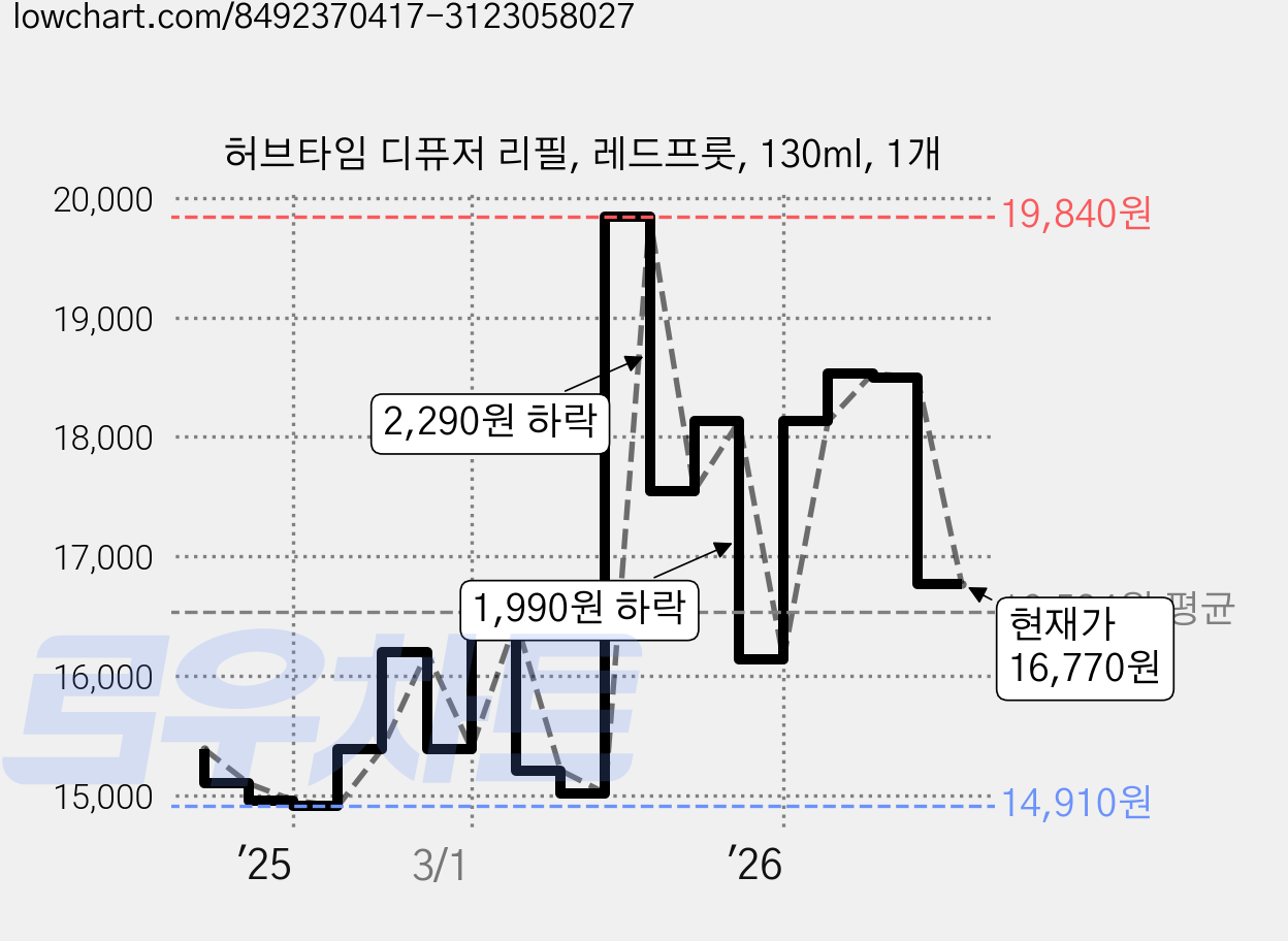 허브타임 디퓨저 리필, 레드프룻, 130ml, 1개 가격 변동 차트, 현재가 16,770원, 관측 최저가 14,910원
