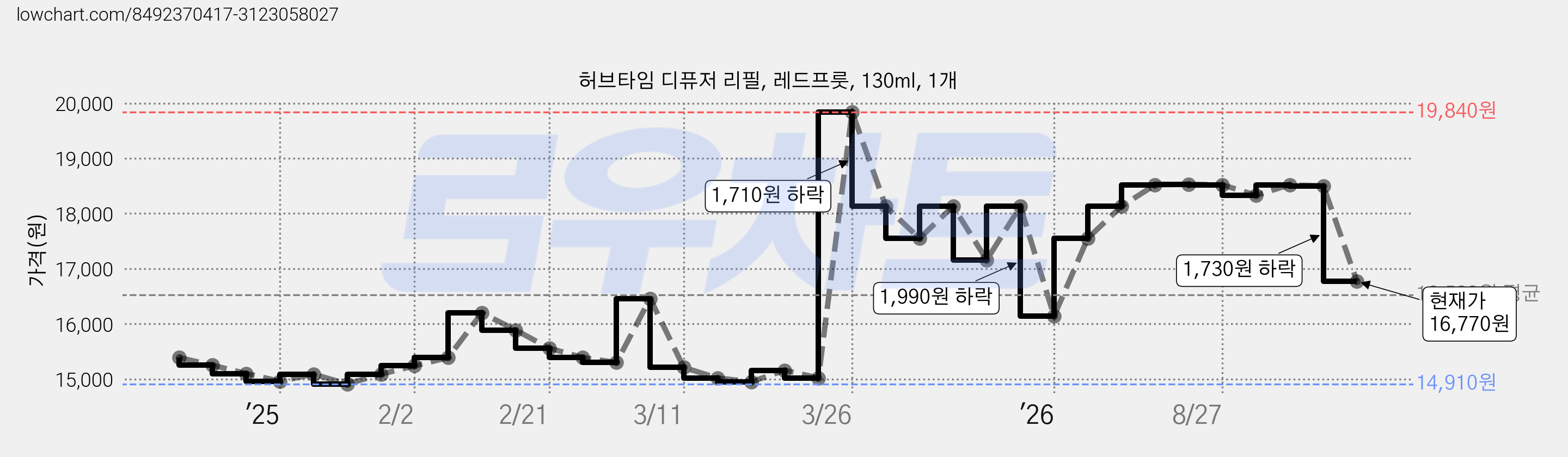 허브타임 디퓨저 리필, 레드프룻, 130ml, 1개 가격 변동 차트, 현재가 16,770원, 관측 최저가 14,910원