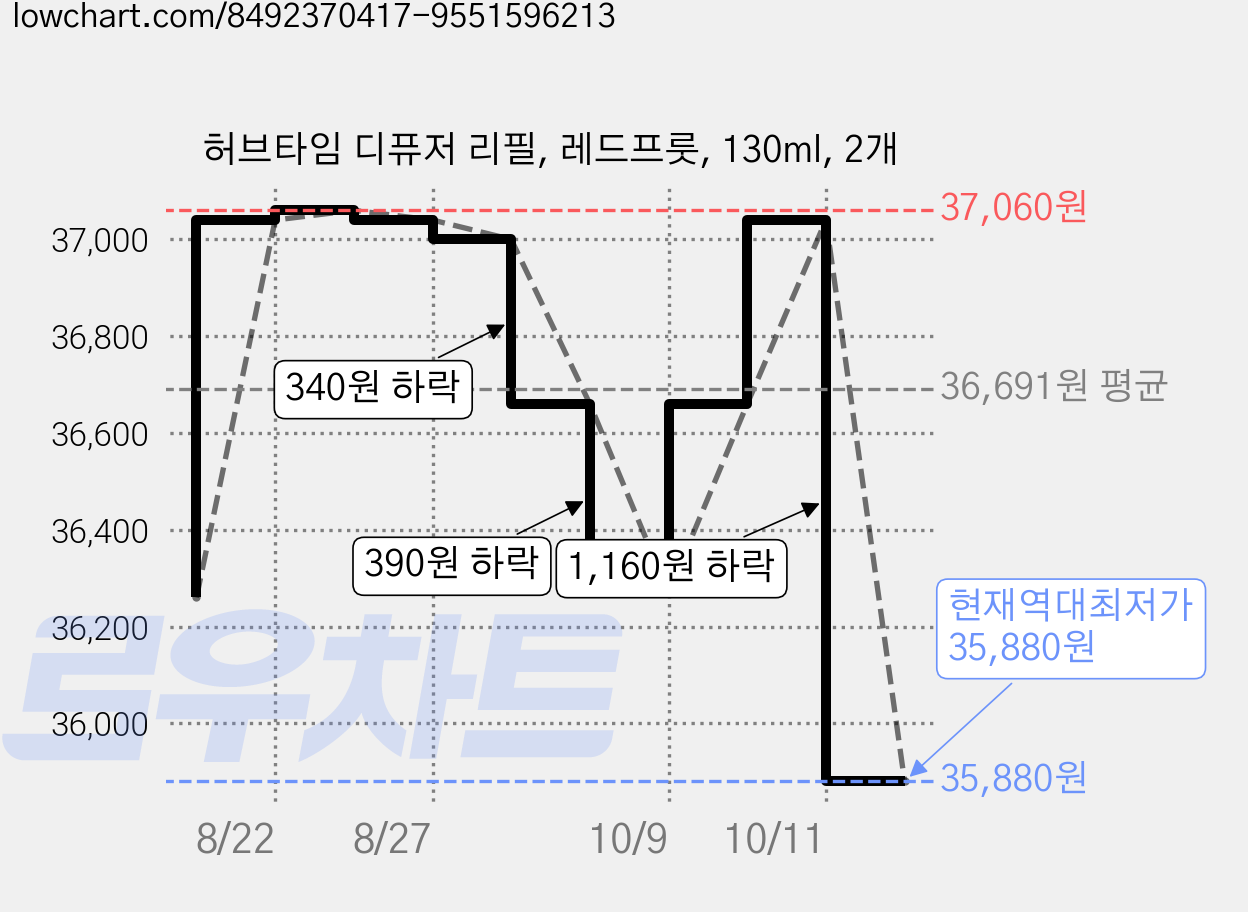 허브타임 디퓨저 리필, 레드프룻, 130ml, 2개 가격 변동 차트, 현재가 35,880원, 역대최저가