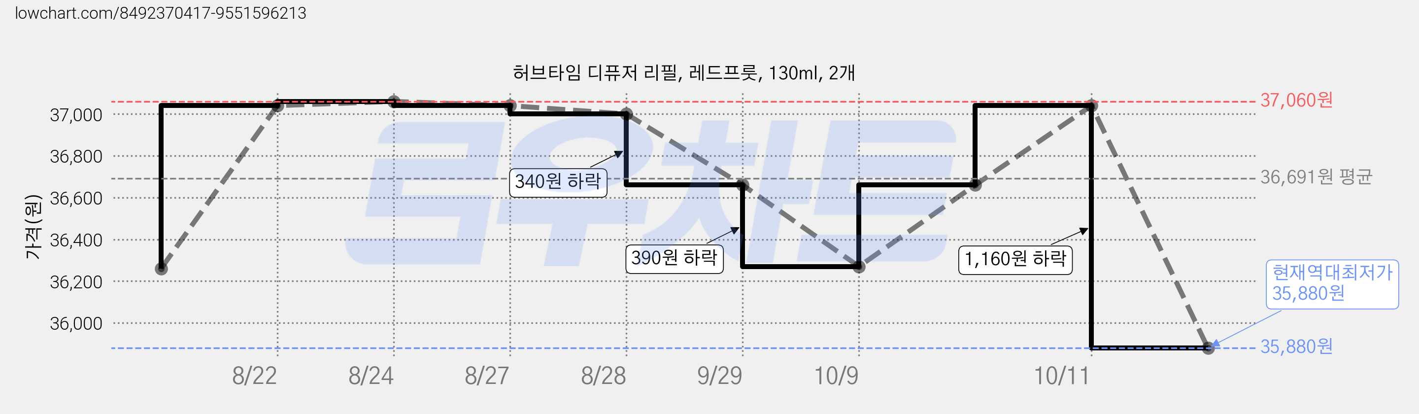 허브타임 디퓨저 리필, 레드프룻, 130ml, 2개 가격 변동 차트, 현재가 35,880원, 역대최저가