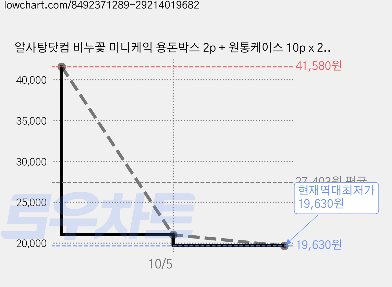 알사탕닷컴 비누꽃 미니케익 용돈박스 2p + 원통케이스 10p x 2 + 메세지카드 랜덤발송 2p + 메시지픽 2p 세트, 핑크, 2개 가격 변동 차트, 현재가 19,630원, 역대최저가