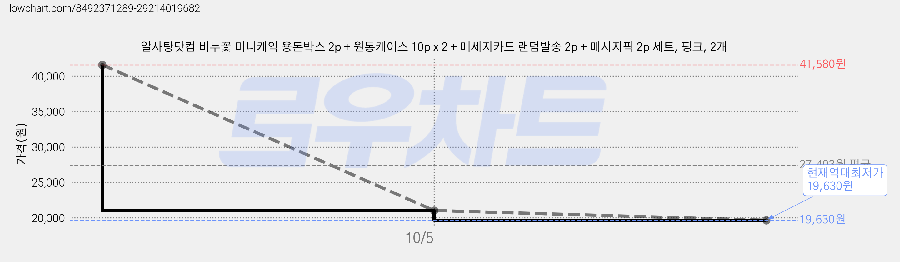 알사탕닷컴 비누꽃 미니케익 용돈박스 2p + 원통케이스 10p x 2 + 메세지카드 랜덤발송 2p + 메시지픽 2p 세트, 핑크, 2개 가격 변동 차트, 현재가 19,630원, 역대최저가