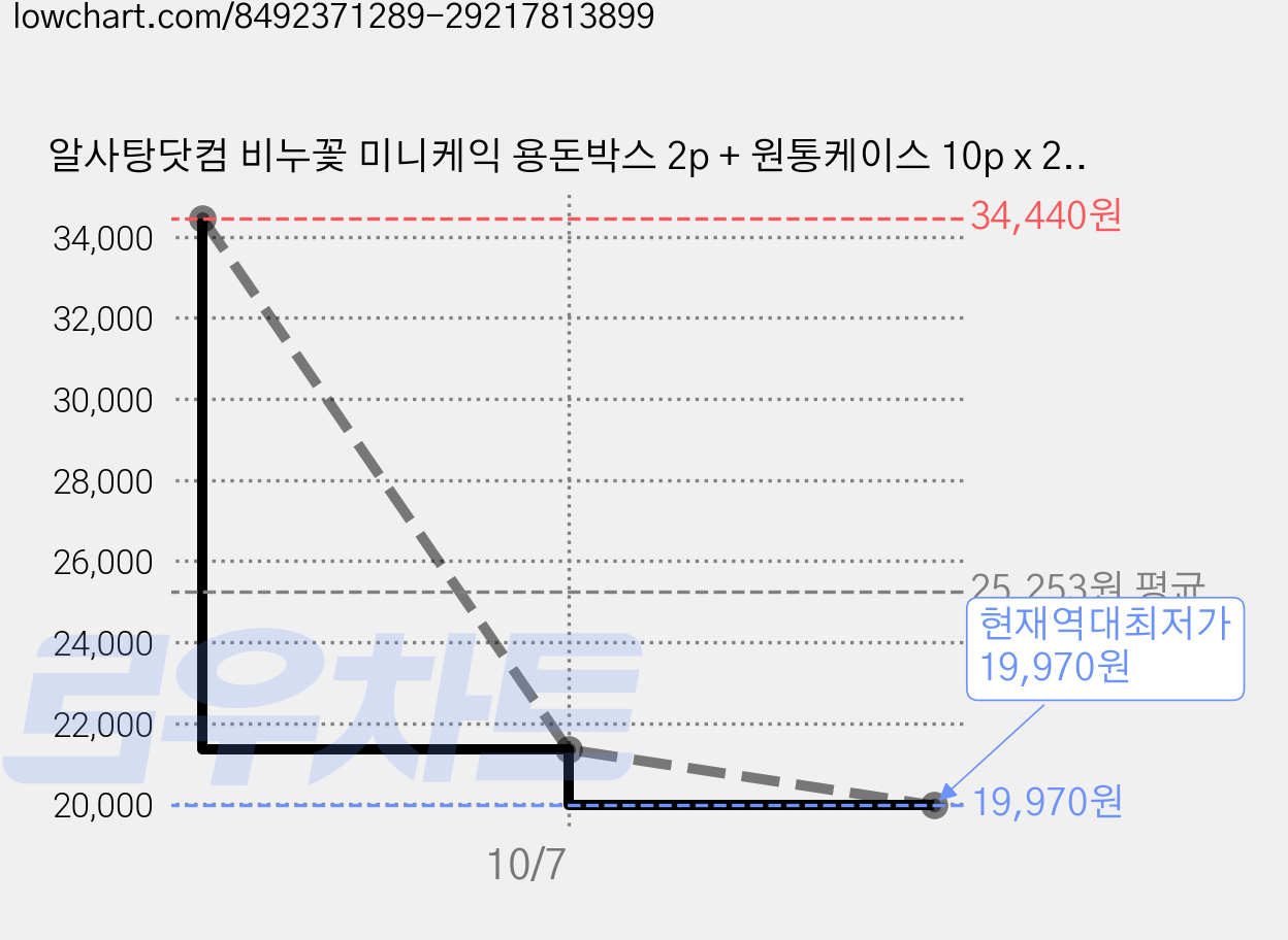 알사탕닷컴 비누꽃 미니케익 용돈박스 2p + 원통케이스 10p x 2 + 메세지카드 랜덤발송 2p + 메시지픽 2p 세트, 레드, 2개 가격 변동 차트, 현재가 19,970원, 역대최저가
