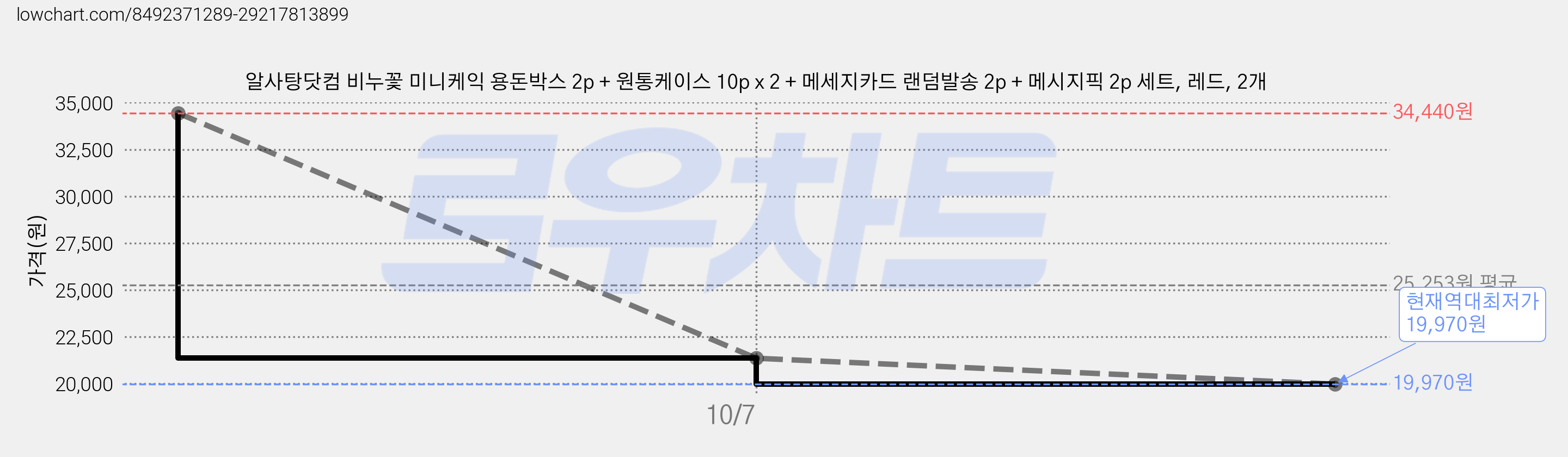 알사탕닷컴 비누꽃 미니케익 용돈박스 2p + 원통케이스 10p x 2 + 메세지카드 랜덤발송 2p + 메시지픽 2p 세트, 레드, 2개 가격 변동 차트, 현재가 19,970원, 역대최저가