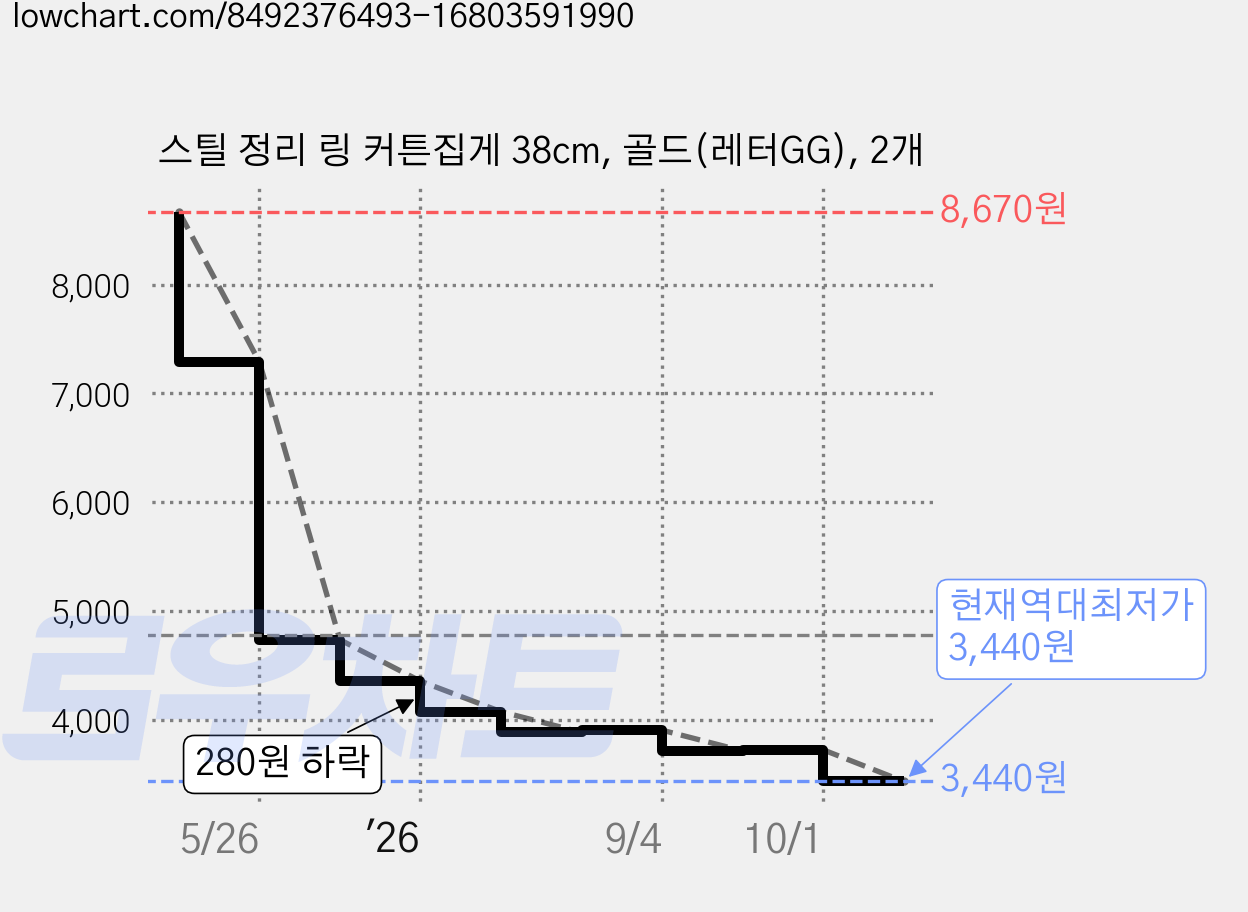 스틸 정리 링 커튼집게 38cm, 골드(레터GG), 2개 가격 변동 차트, 현재가 3,440원, 역대최저가