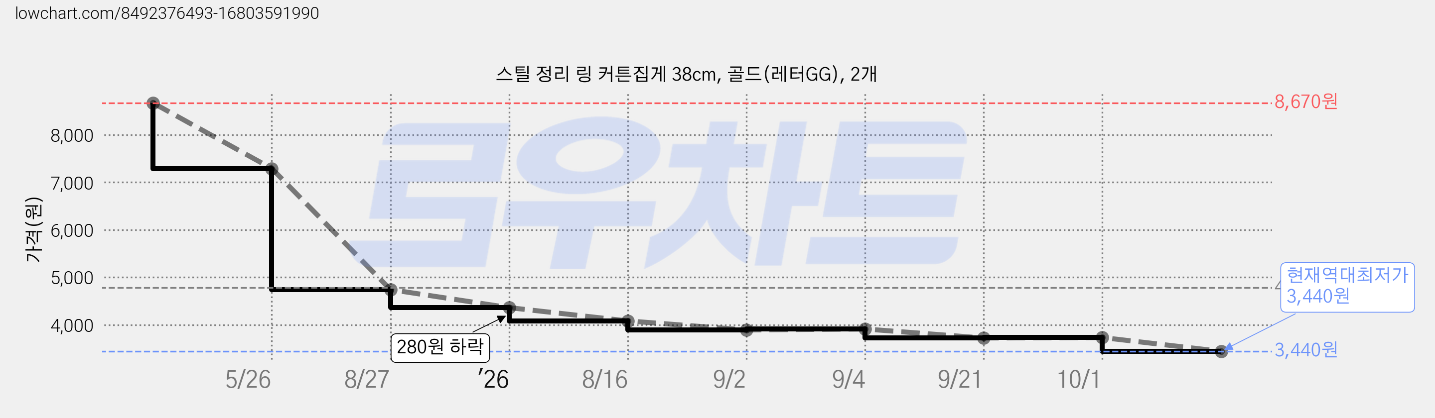 스틸 정리 링 커튼집게 38cm, 골드(레터GG), 2개 가격 변동 차트, 현재가 3,440원, 역대최저가