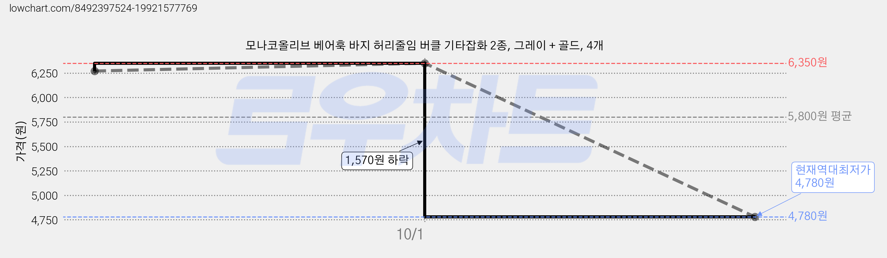 모나코올리브 베어훅 바지 허리줄임 버클 기타잡화 2종, 그레이 + 골드, 4개 가격 변동 차트, 현재가 4,780원, 역대최저가