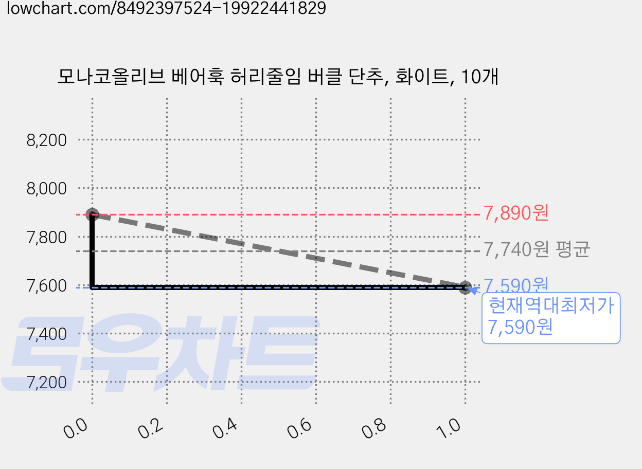 모나코올리브 베어훅 허리줄임 버클 단추, 화이트, 10개 가격 변동 차트, 현재가 7,590원, 역대최저가