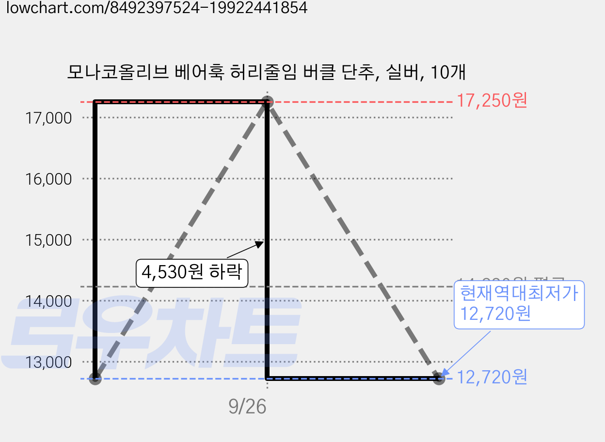 모나코올리브 베어훅 허리줄임 버클 단추, 실버, 10개 가격 변동 차트, 현재가 12,720원, 역대최저가