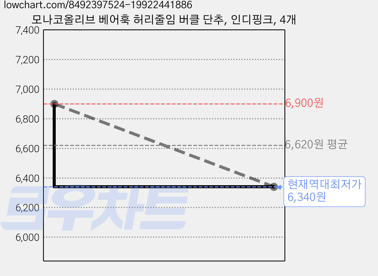 모나코올리브 베어훅 허리줄임 버클 단추, 인디핑크, 4개 가격 변동 차트, 현재가 6,340원, 역대최저가