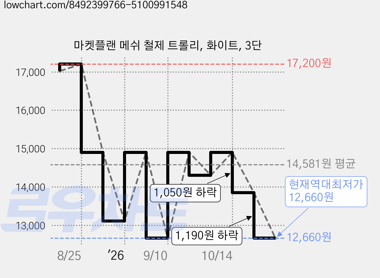마켓플랜 메쉬 철제 트롤리, 화이트, 3단 가격 변동 차트, 현재가 12,660원, 역대최저가