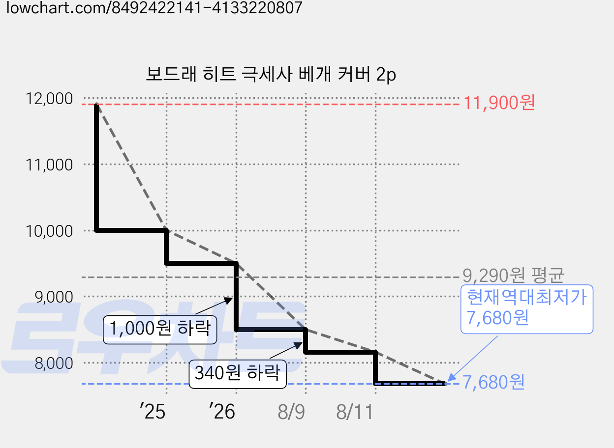 보드래 히트 극세사 베개 커버 2p 가격 변동 차트, 현재가 7,680원, 역대최저가