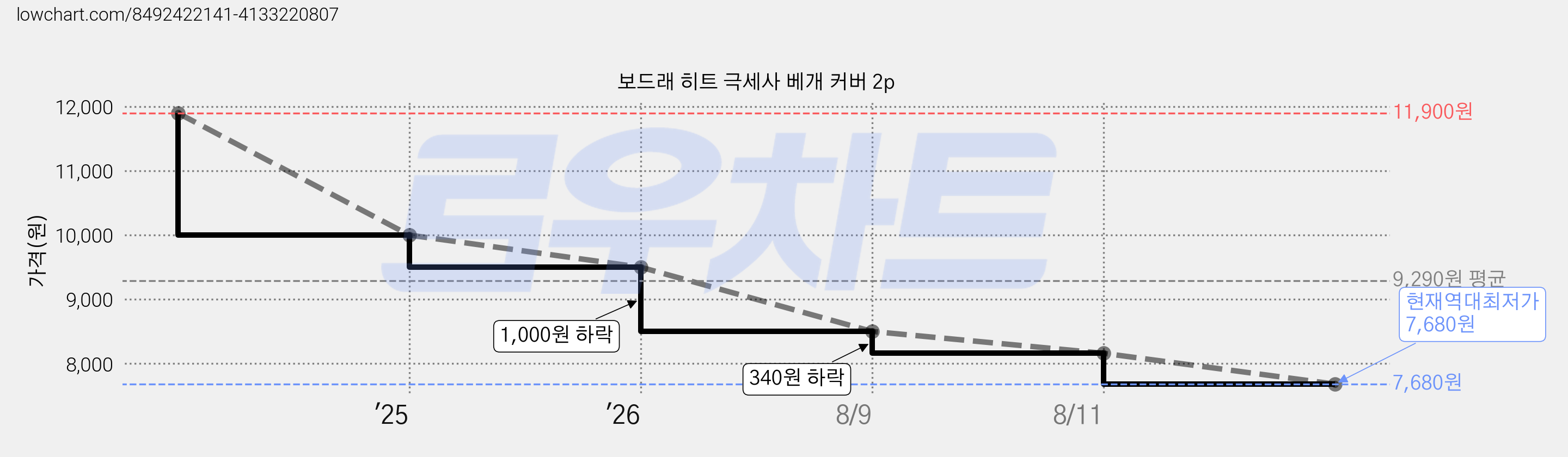 보드래 히트 극세사 베개 커버 2p 가격 변동 차트, 현재가 7,680원, 역대최저가