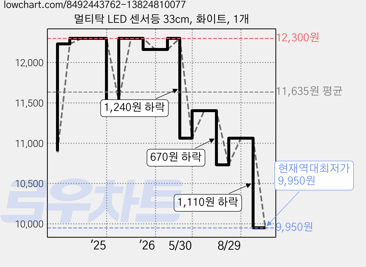 멀티탁 LED 센서등 33cm, 화이트, 1개 가격 변동 차트, 현재가 9,950원, 역대최저가