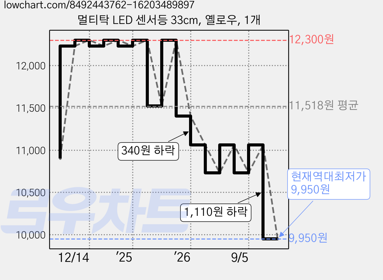멀티탁 LED 센서등 33cm, 옐로우, 1개 가격 변동 차트, 현재가 9,950원, 역대최저가