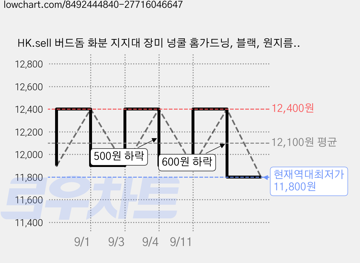 HK.sell 버드돔 화분 지지대 장미 넝쿨 홈가드닝, 블랙, 원지름 20cm/높이 85cm, 1개 가격 변동 차트, 현재가 11,800원, 역대최저가