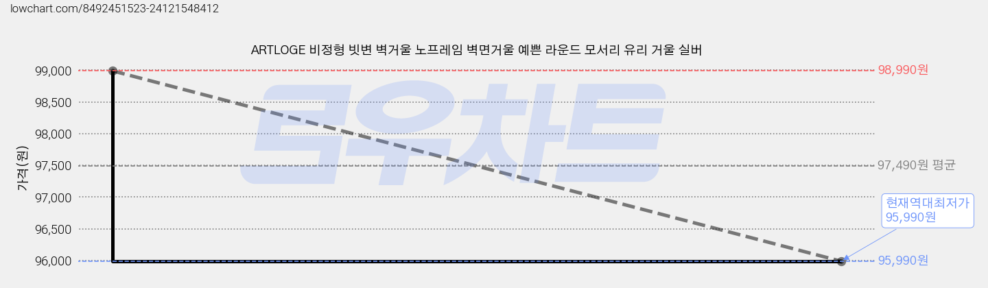 ARTLOGE 비정형 빗변 벽거울 노프레임 벽면거울 예쁜 라운드 모서리 유리 거울 실버 가격 변동 차트, 현재가 95,990원, 역대최저가