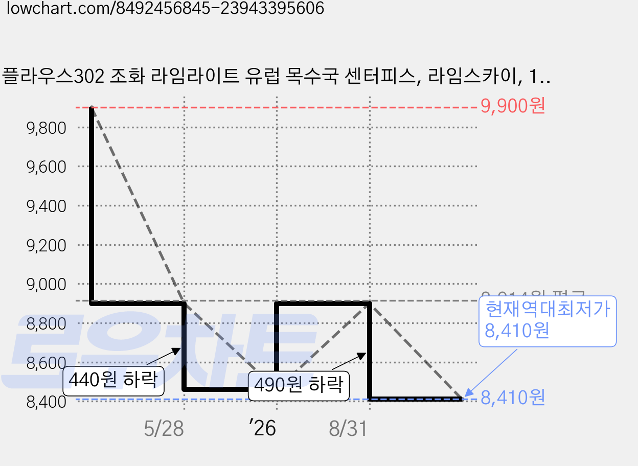 플라우스302 조화 라임라이트 유럽 목수국 센터피스, 라임스카이, 1개 가격 변동 차트, 현재가 8,410원, 역대최저가
