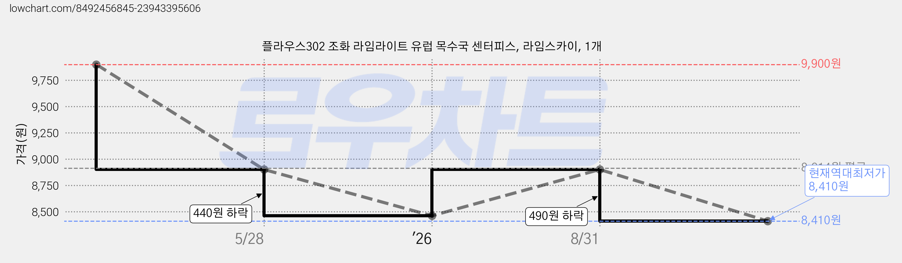 플라우스302 조화 라임라이트 유럽 목수국 센터피스, 라임스카이, 1개 가격 변동 차트, 현재가 8,410원, 역대최저가
