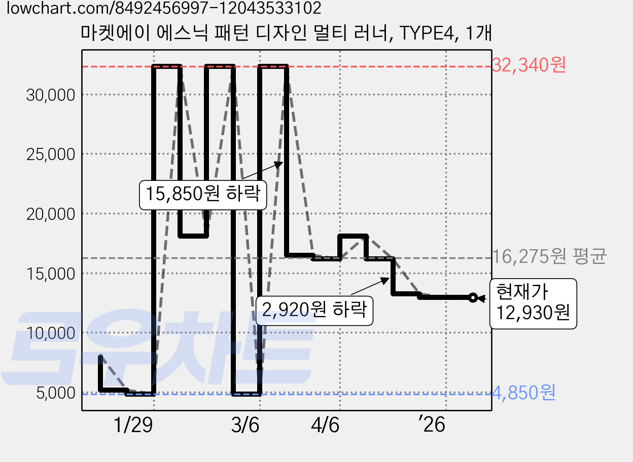 마켓에이 에스닉 패턴 디자인 멀티 러너, TYPE4, 1개 가격 변동 차트, 현재가 12,930원, 관측 최저가 4,850원