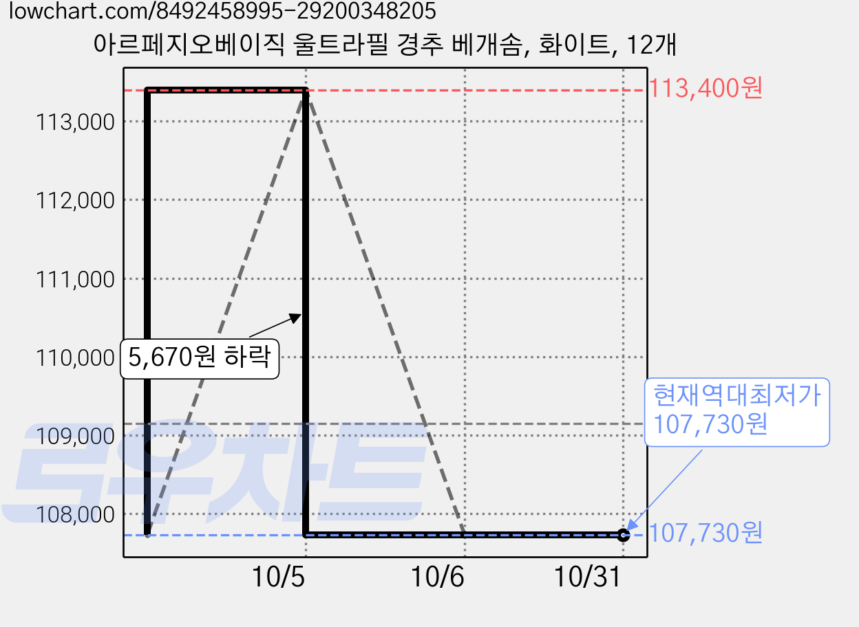 아르페지오베이직 울트라필 경추 베개솜, 화이트, 12개 가격 변동 차트, 현재가 107,730원, 역대최저가