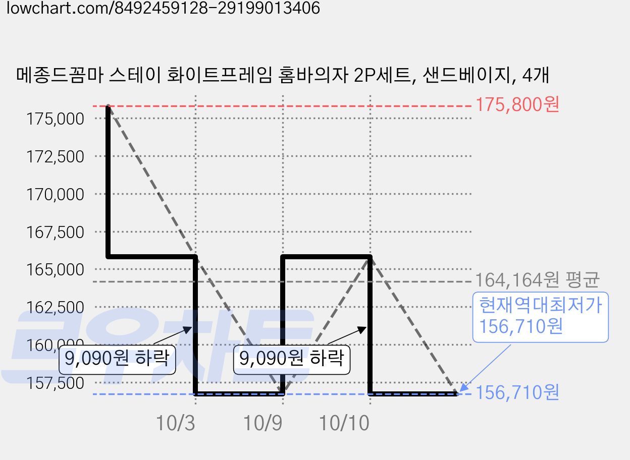 메종드꼼마 스테이 화이트프레임 홈바의자 2P세트, 샌드베이지, 4개 가격 변동 차트, 현재가 156,710원, 역대최저가