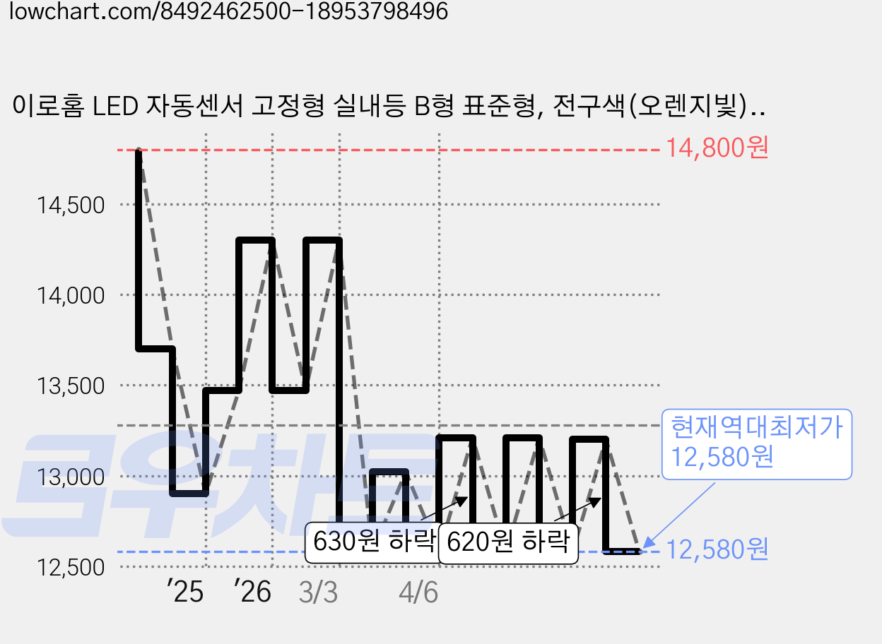 이로홈 LED 자동센서 고정형 실내등 B형 표준형, 전구색(오렌지빛), 1개 가격 변동 차트, 현재가 12,580원, 역대최저가