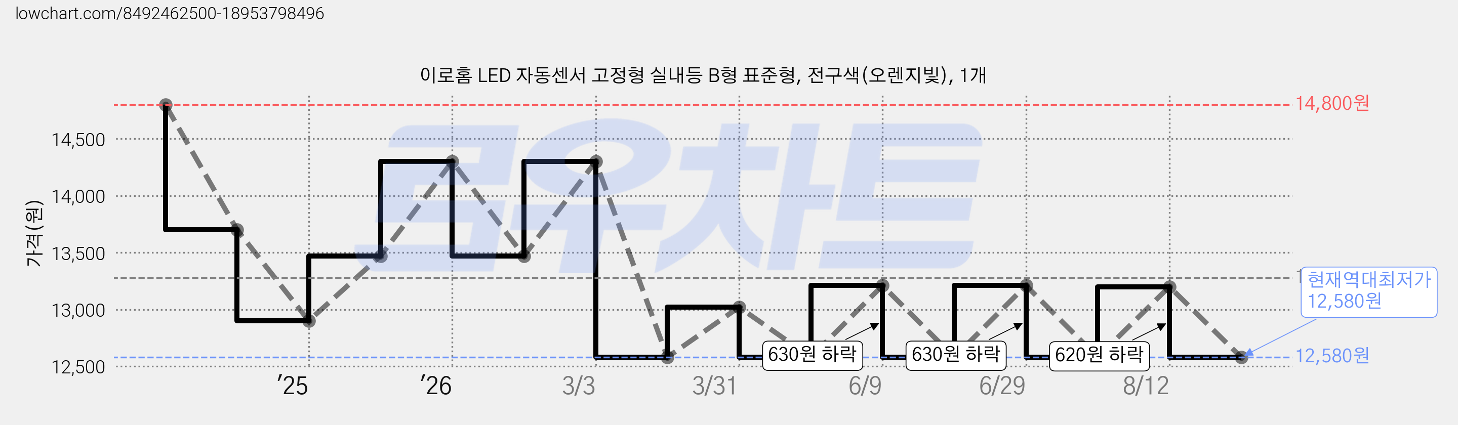 이로홈 LED 자동센서 고정형 실내등 B형 표준형, 전구색(오렌지빛), 1개 가격 변동 차트, 현재가 12,580원, 역대최저가