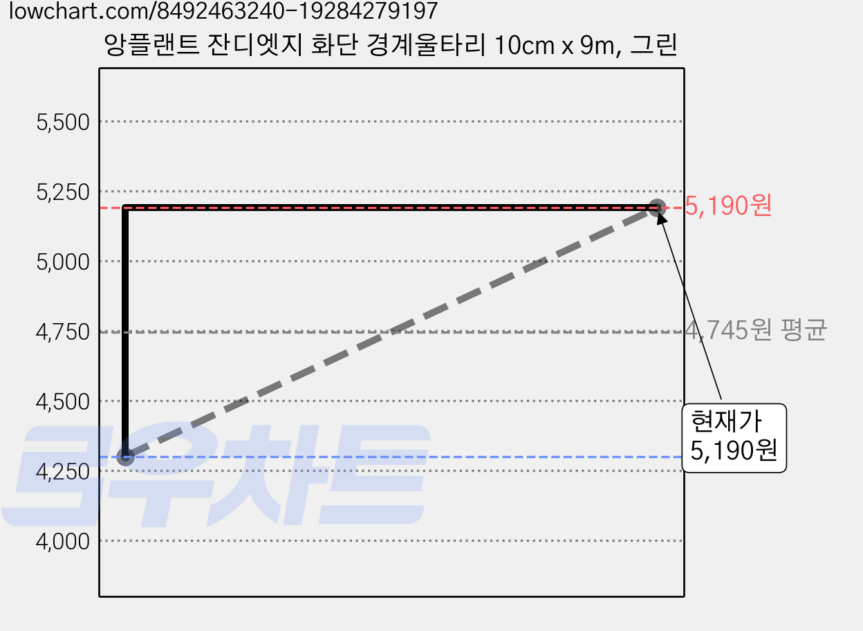 앙플랜트 잔디엣지 화단 경계울타리 10cm x 9m, 그린 가격 변동 차트, 현재가 5,190원, 관측 최저가 4,300원