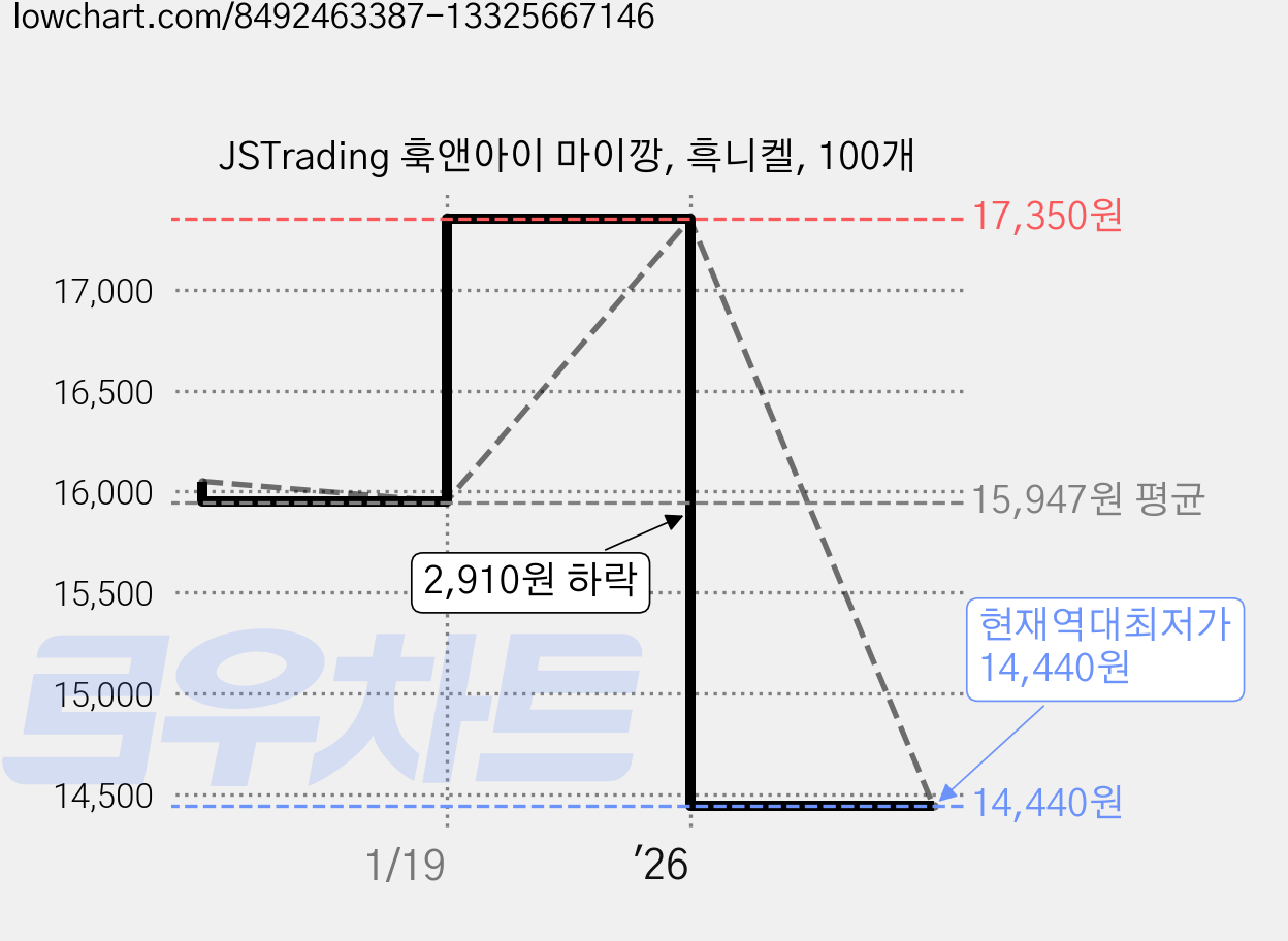 JSTrading 훅앤아이 마이깡, 흑니켈, 100개 가격 변동 차트, 현재가 14,440원, 역대최저가
