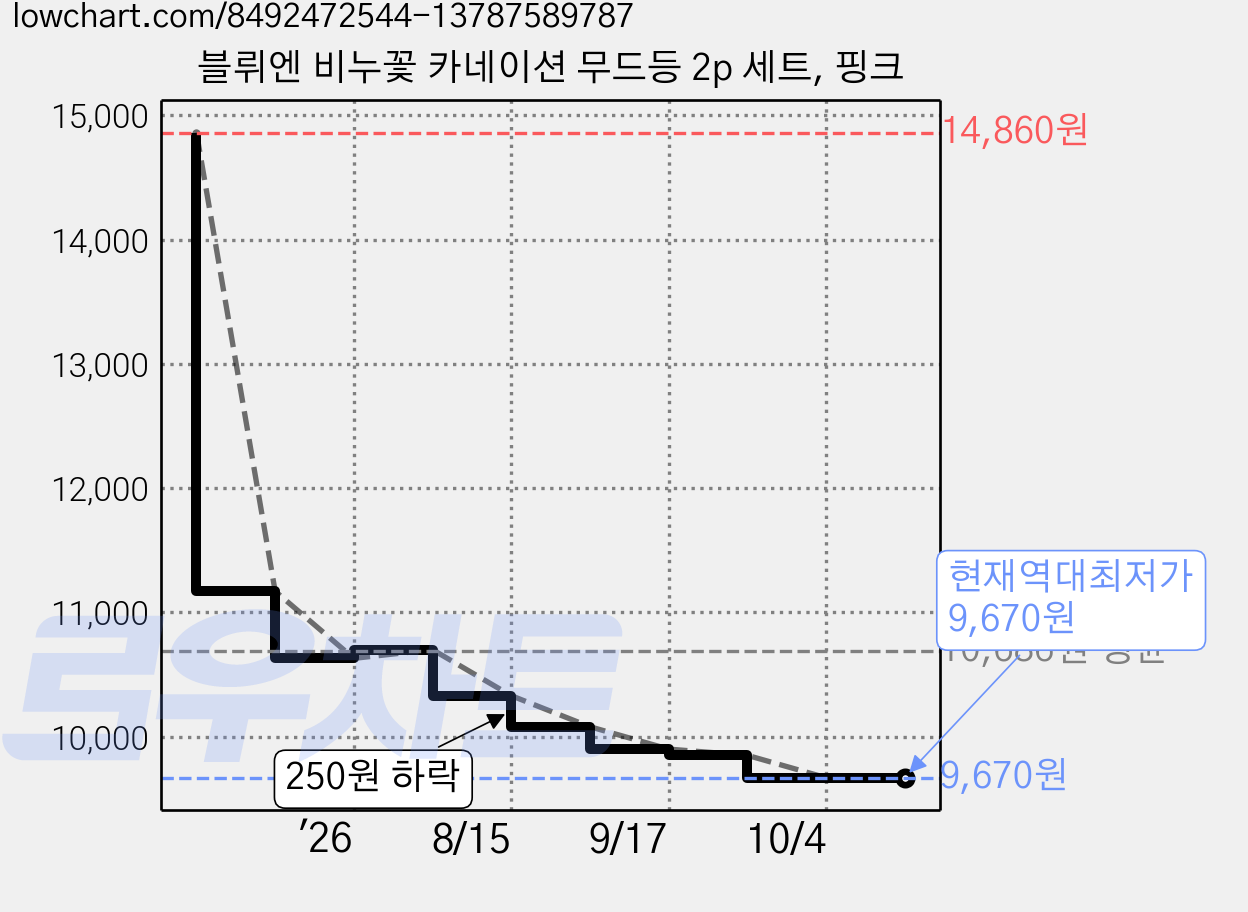 블뤼엔 비누꽃 카네이션 무드등 2p 세트, 핑크 가격 변동 차트, 현재가 9,670원, 역대최저가