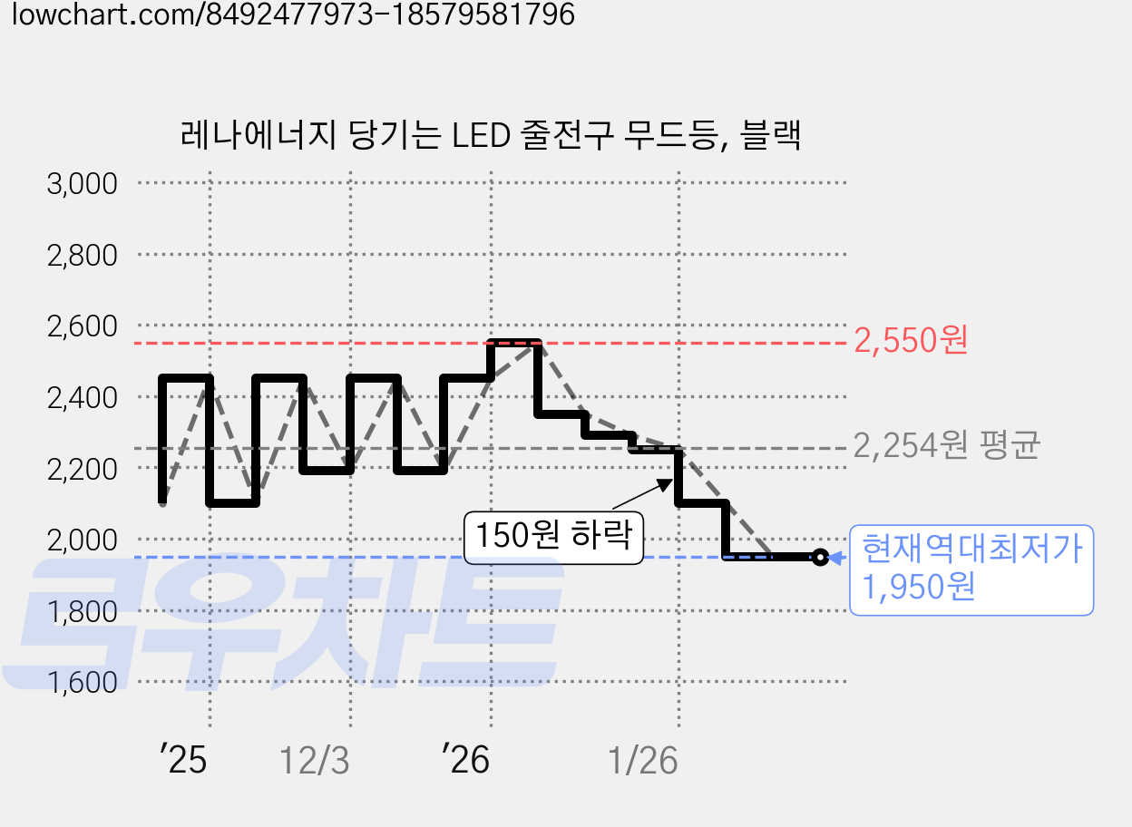 레나에너지 당기는 LED 줄전구 무드등, 블랙 가격 변동 차트, 현재가 1,950원, 역대최저가