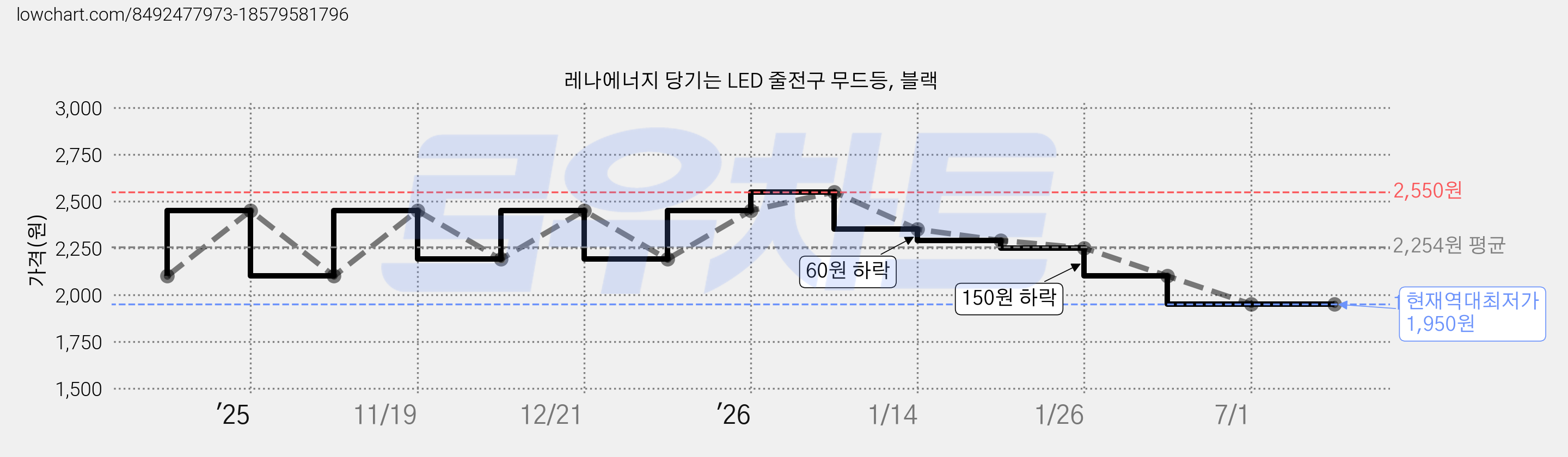 레나에너지 당기는 LED 줄전구 무드등, 블랙 가격 변동 차트, 현재가 1,950원, 역대최저가