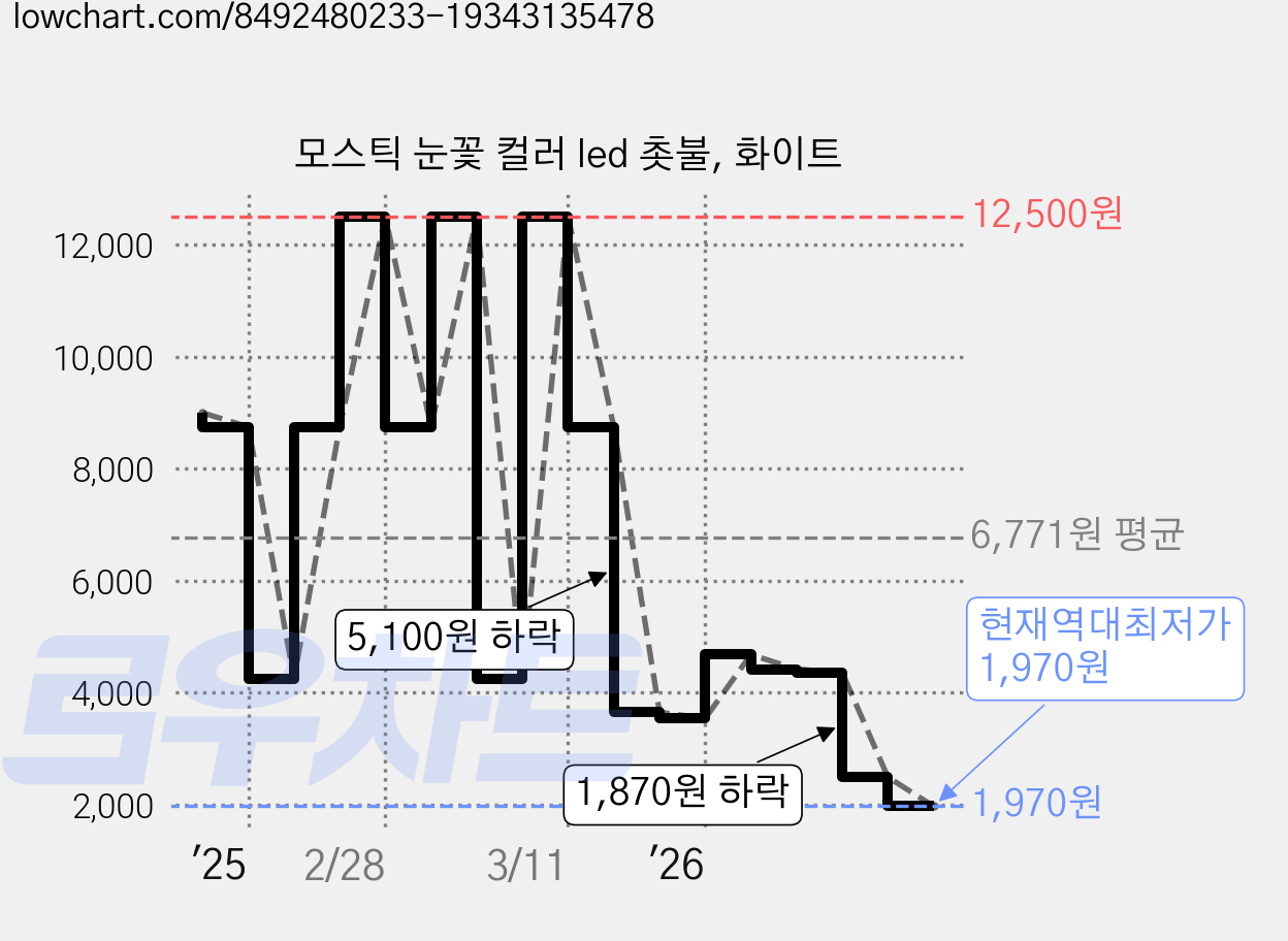 모스틱 눈꽃 컬러 led 촛불, 화이트 가격 변동 차트, 현재가 1,970원, 역대최저가