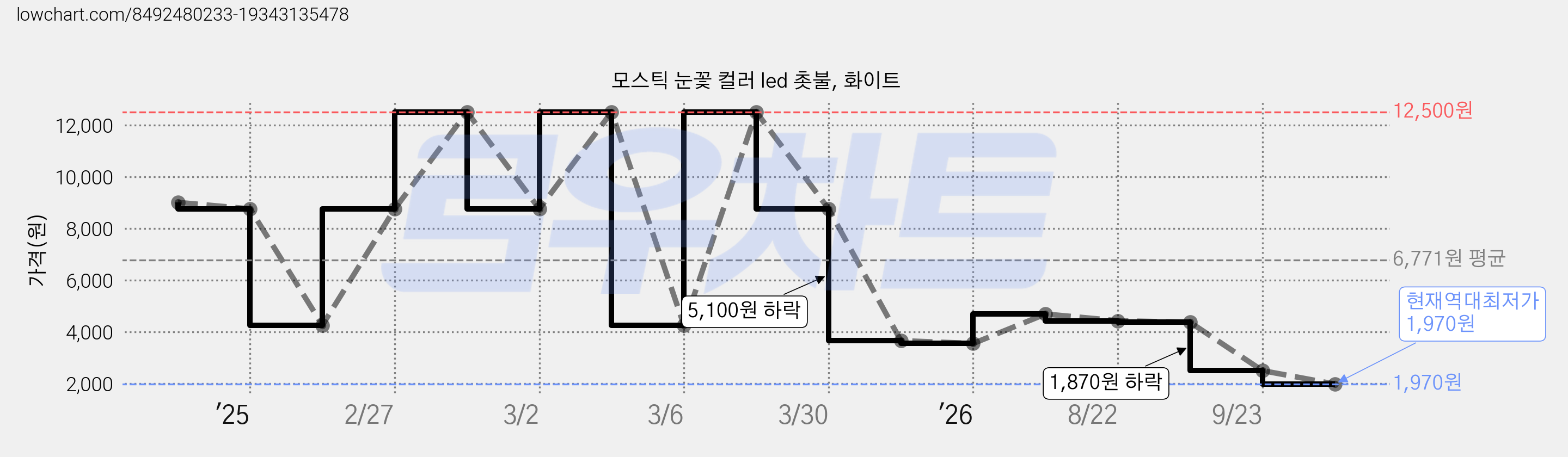 모스틱 눈꽃 컬러 led 촛불, 화이트 가격 변동 차트, 현재가 1,970원, 역대최저가