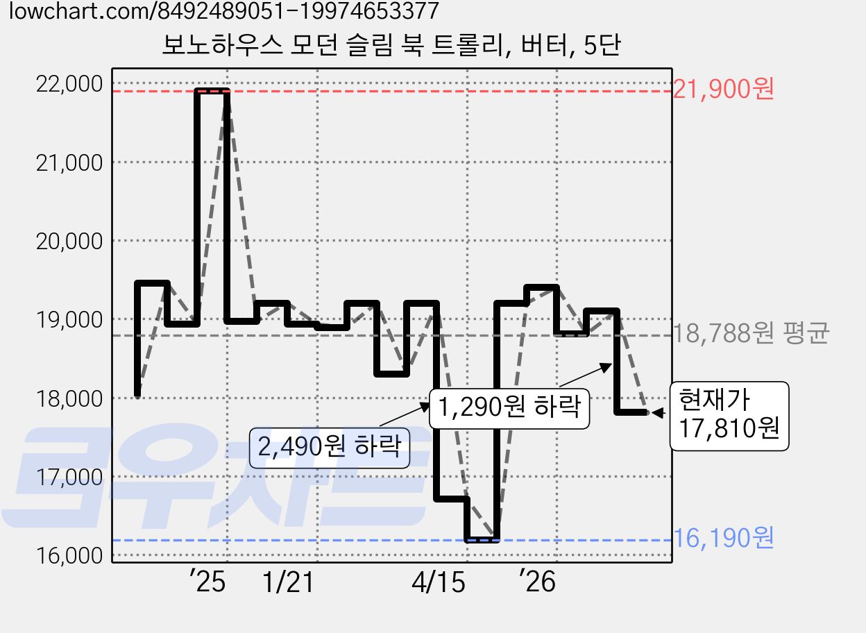 보노하우스 모던 슬림 북 트롤리, 버터, 5단 가격 변동 차트, 현재가 17,810원, 관측 최저가 16,190원
